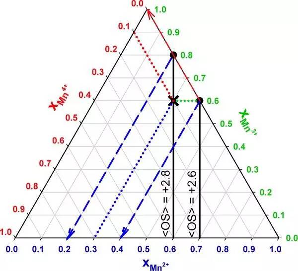 以色列锂电大牛Doron Aurbach团队JACS: 锂离子电池电解液中锰的氧化态